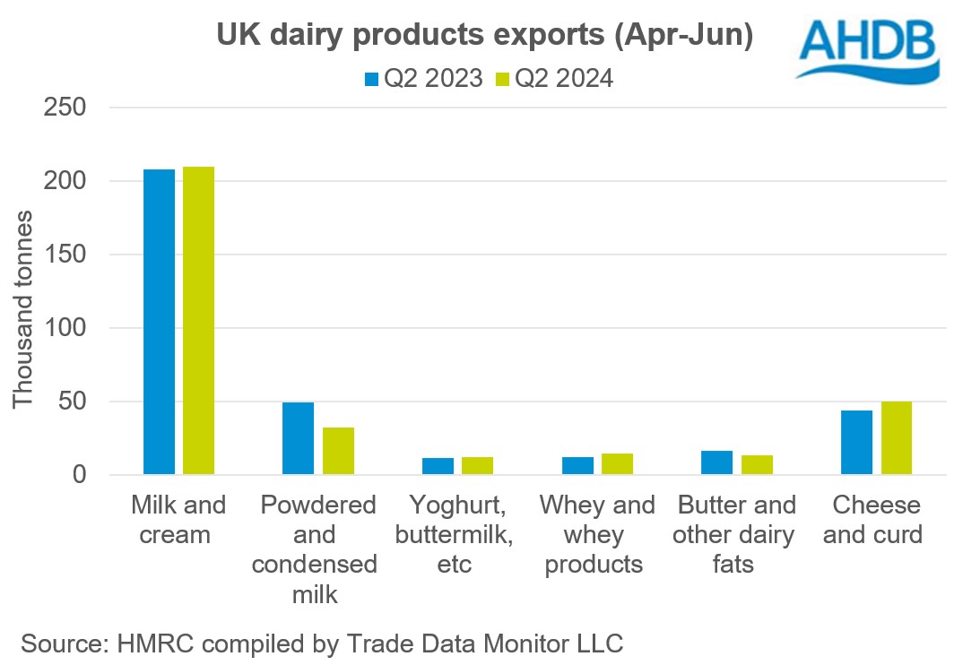 UK dairy exports Q2 2024